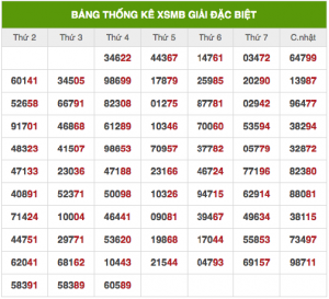 Dự đoán MB 28/10 